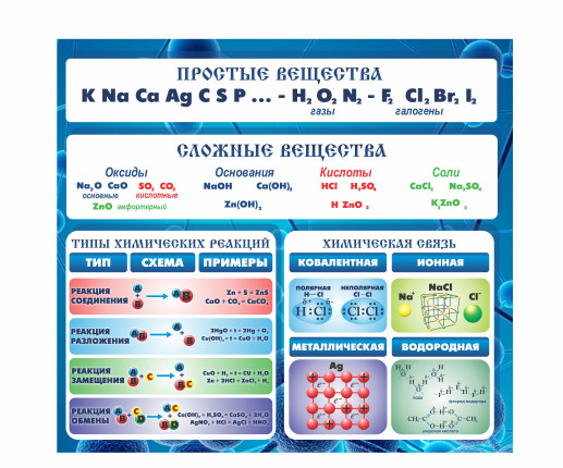Стенд Химические вещества