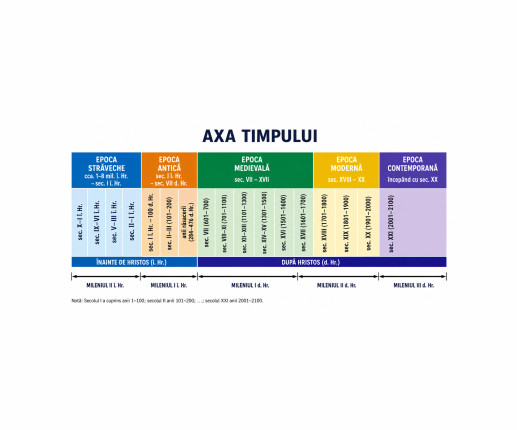 Panou educativ „Axa timpului – Secole, milenii și epoci istorice