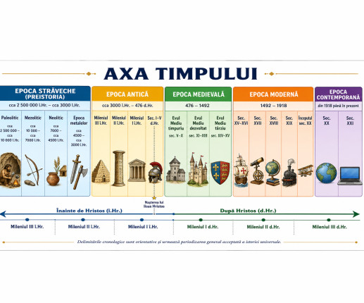 Panou educativ „Axa timpului – Epocile istorice și mileniile”