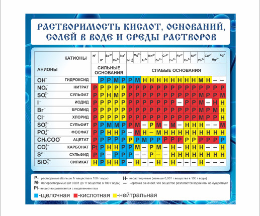 Стенд Растворимость кислот, оснований и солей в воде и среда растворов
